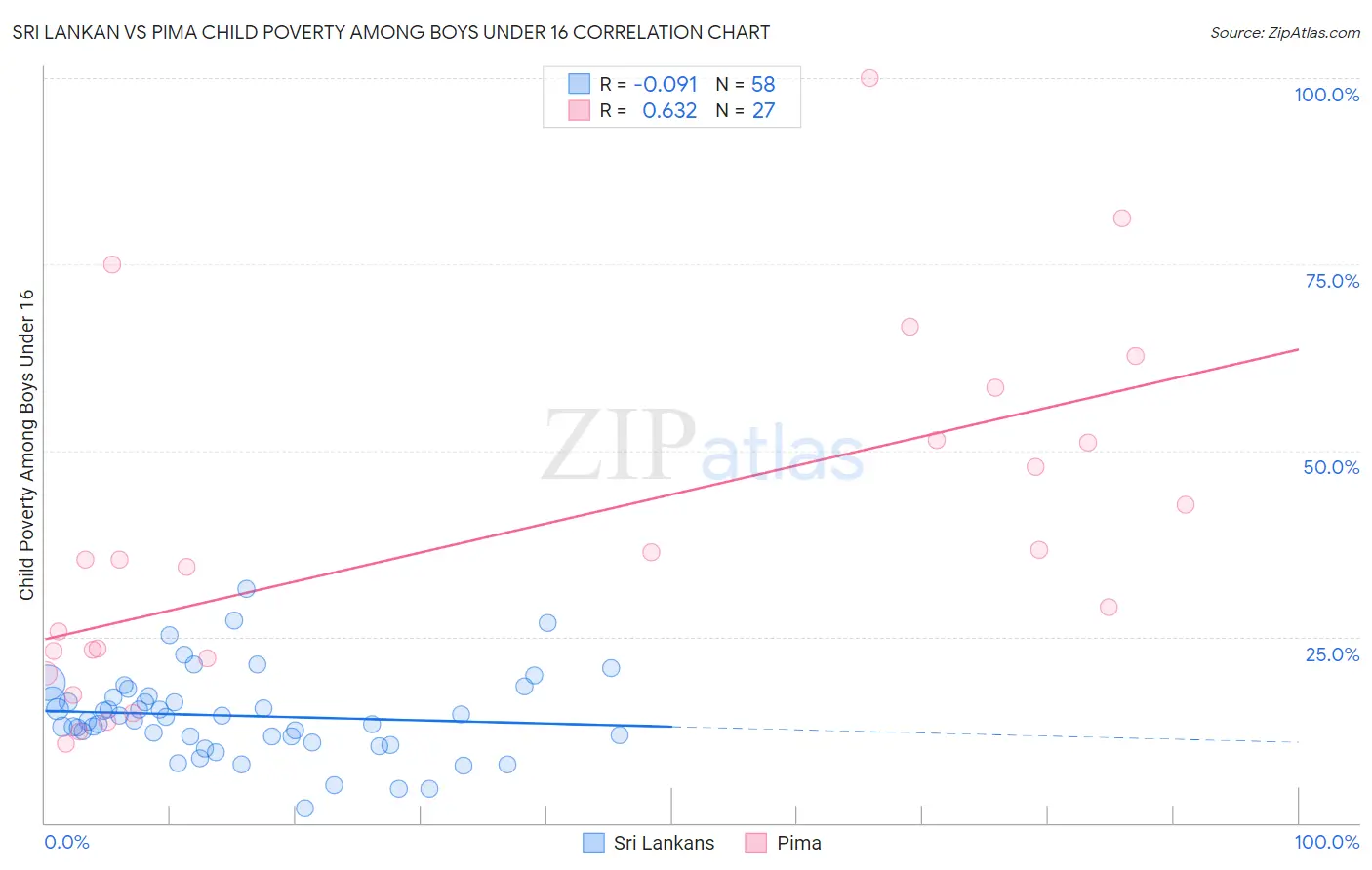 Sri Lankan vs Pima Child Poverty Among Boys Under 16