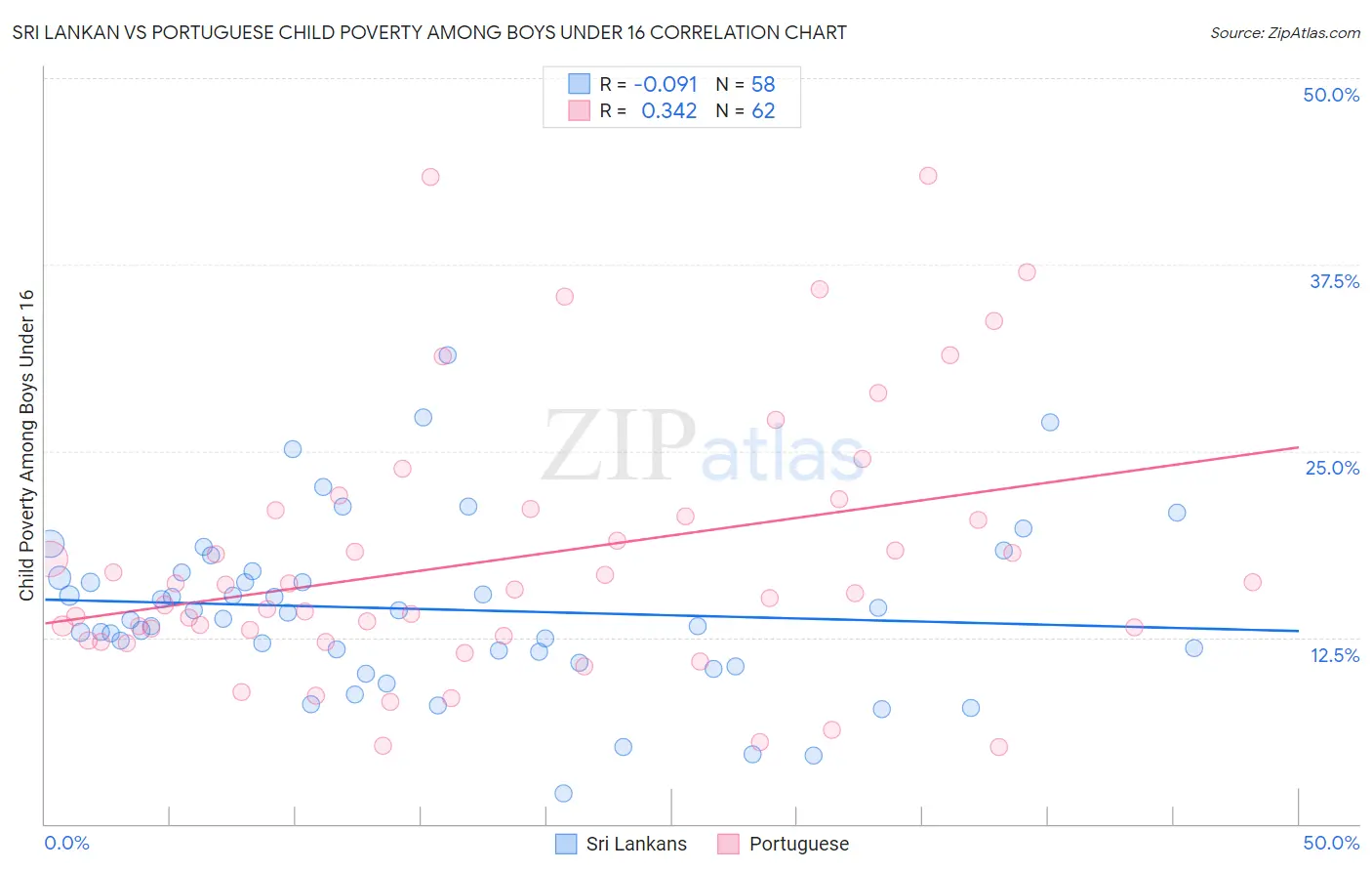 Sri Lankan vs Portuguese Child Poverty Among Boys Under 16