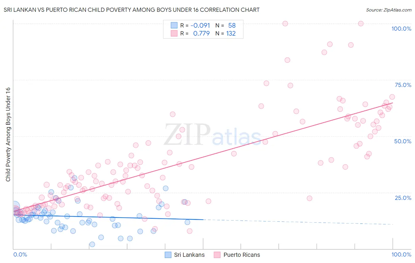 Sri Lankan vs Puerto Rican Child Poverty Among Boys Under 16