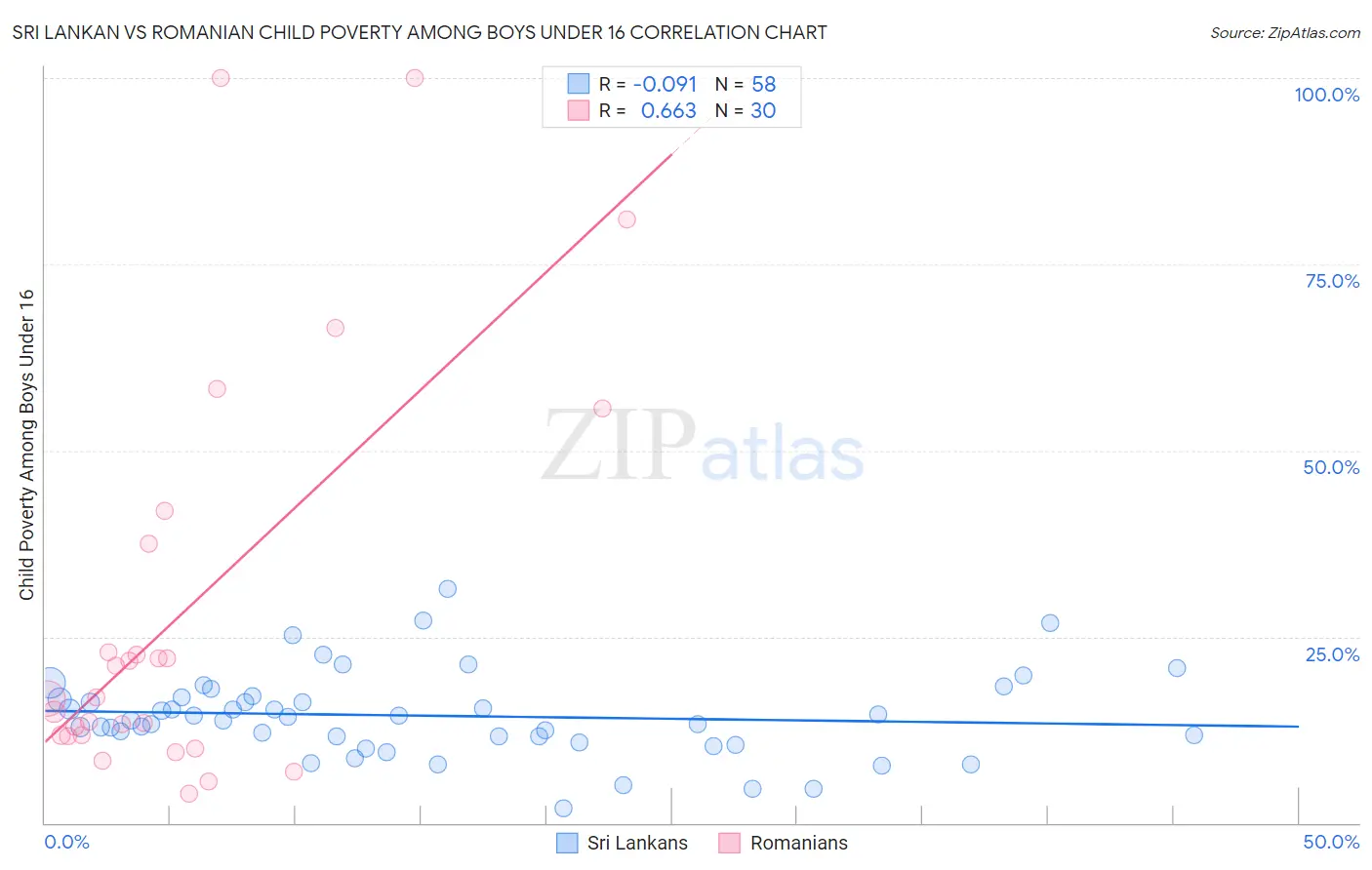 Sri Lankan vs Romanian Child Poverty Among Boys Under 16