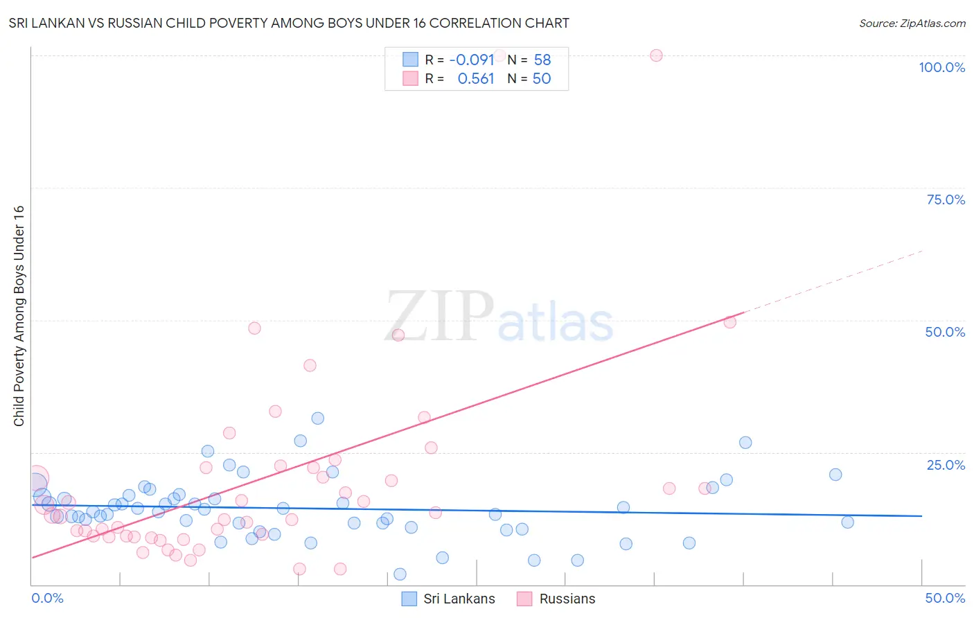 Sri Lankan vs Russian Child Poverty Among Boys Under 16