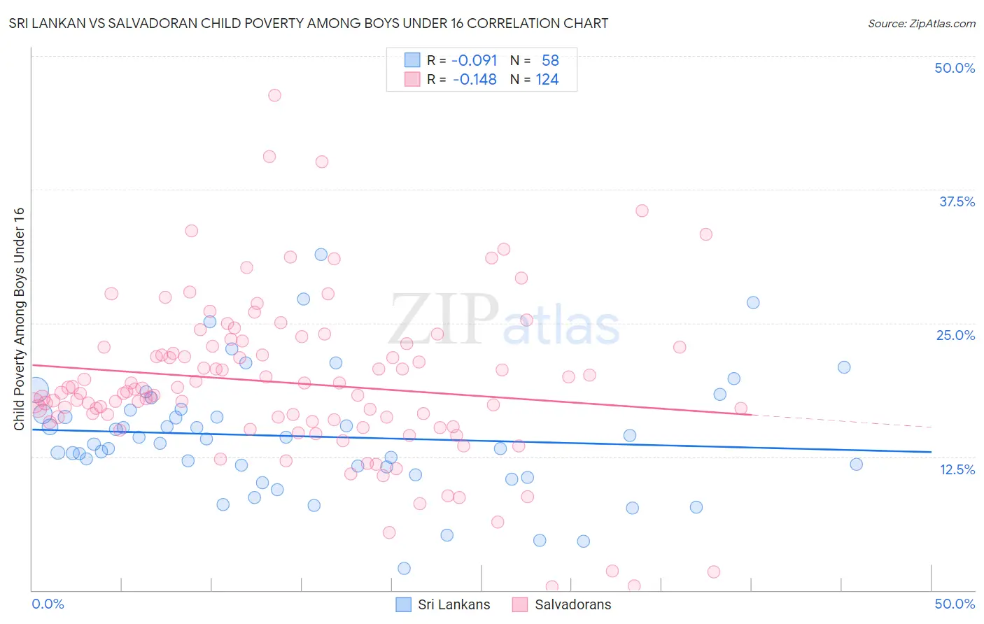Sri Lankan vs Salvadoran Child Poverty Among Boys Under 16