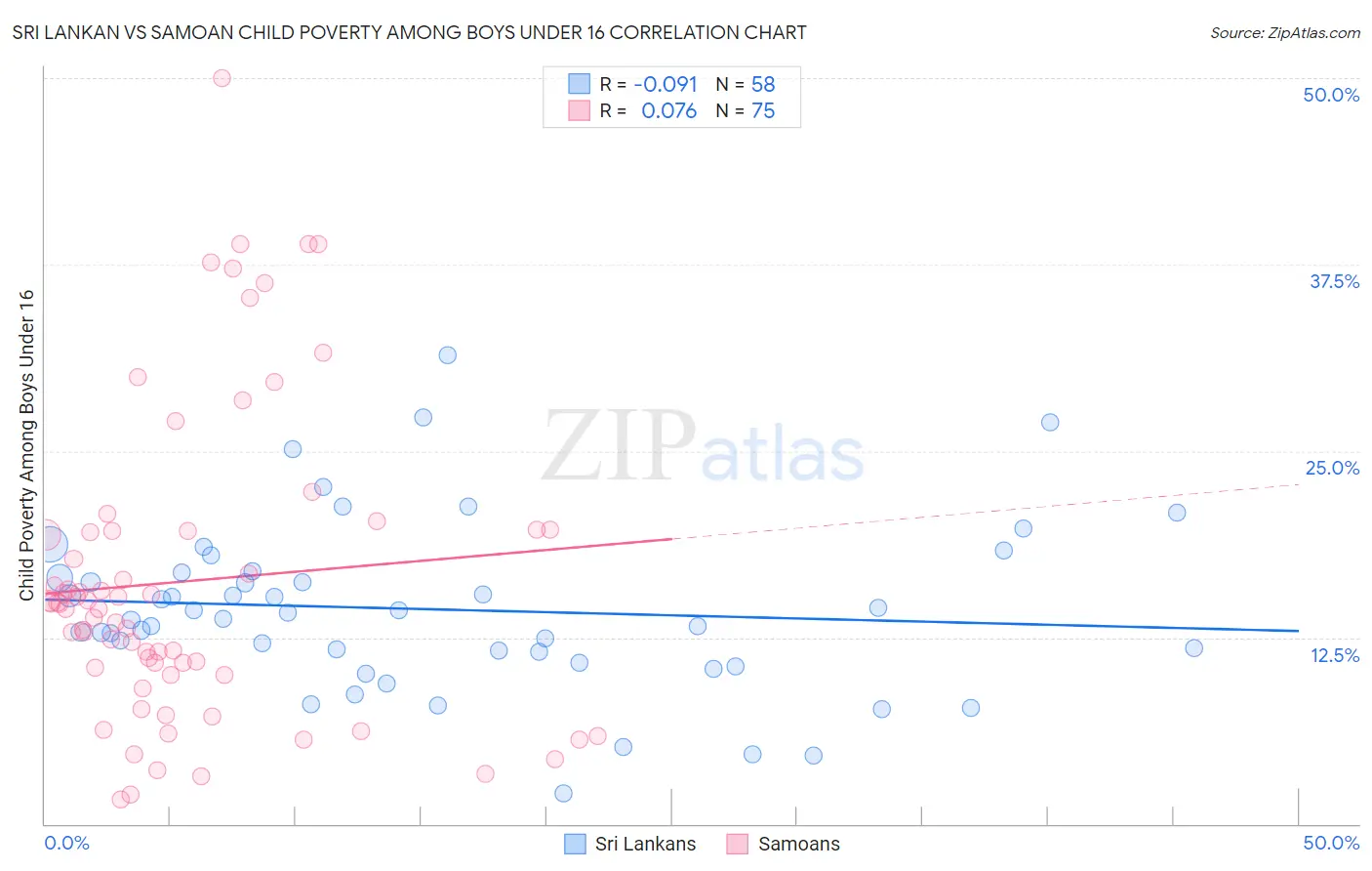 Sri Lankan vs Samoan Child Poverty Among Boys Under 16