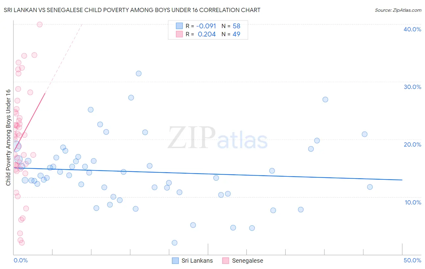 Sri Lankan vs Senegalese Child Poverty Among Boys Under 16