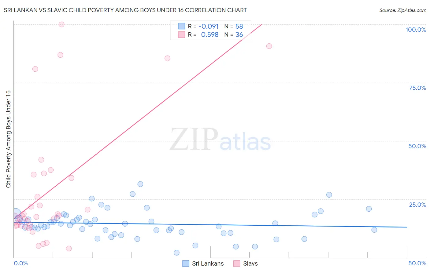 Sri Lankan vs Slavic Child Poverty Among Boys Under 16