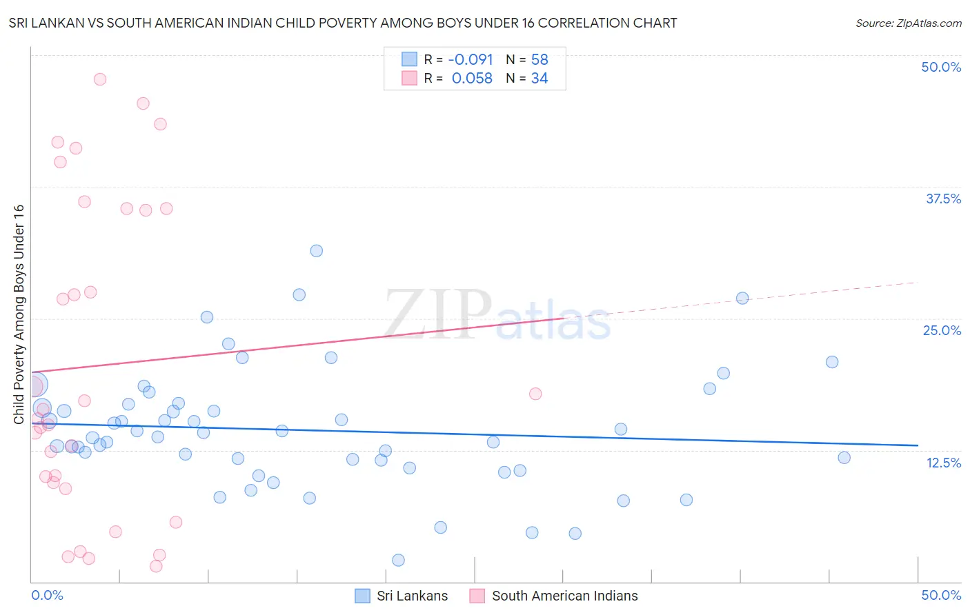 Sri Lankan vs South American Indian Child Poverty Among Boys Under 16