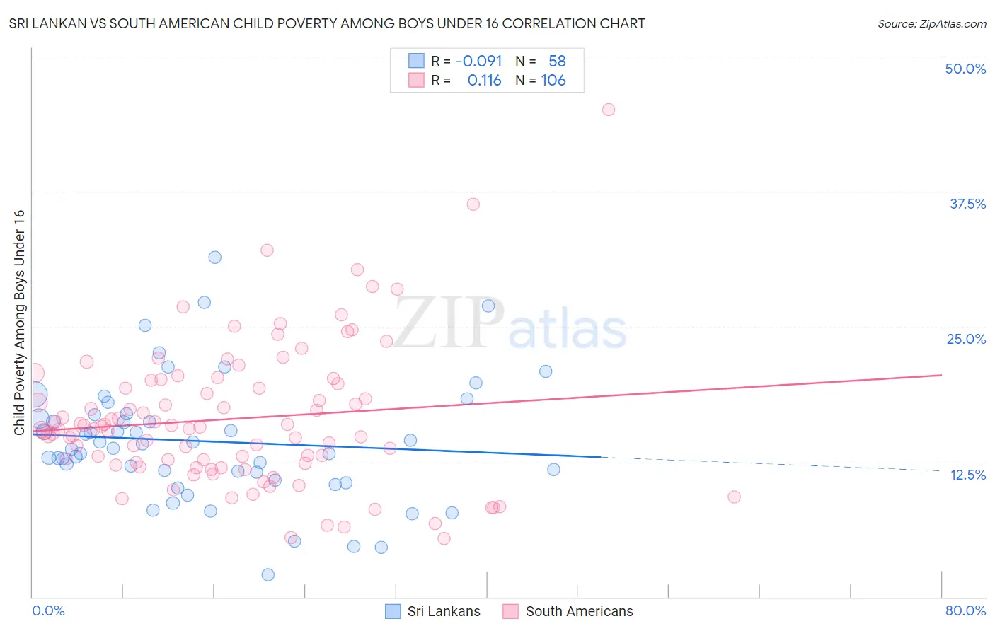Sri Lankan vs South American Child Poverty Among Boys Under 16