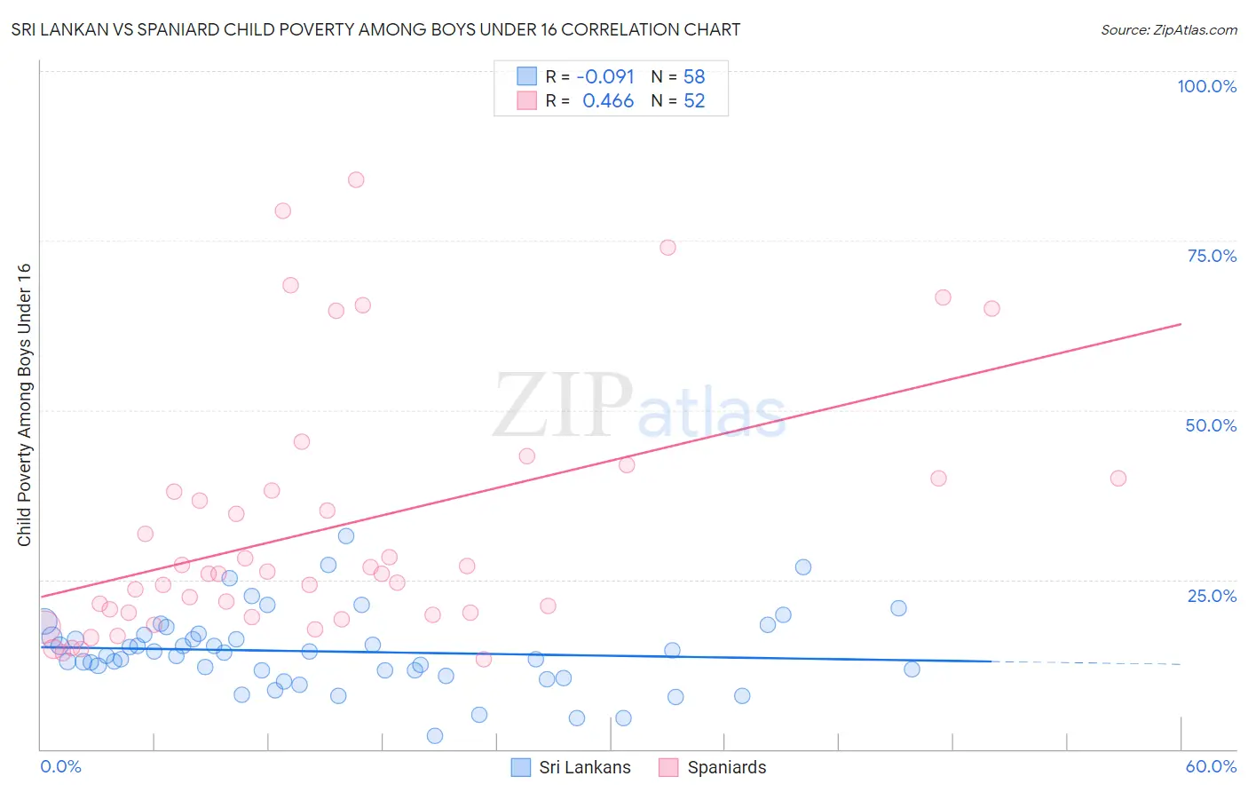 Sri Lankan vs Spaniard Child Poverty Among Boys Under 16