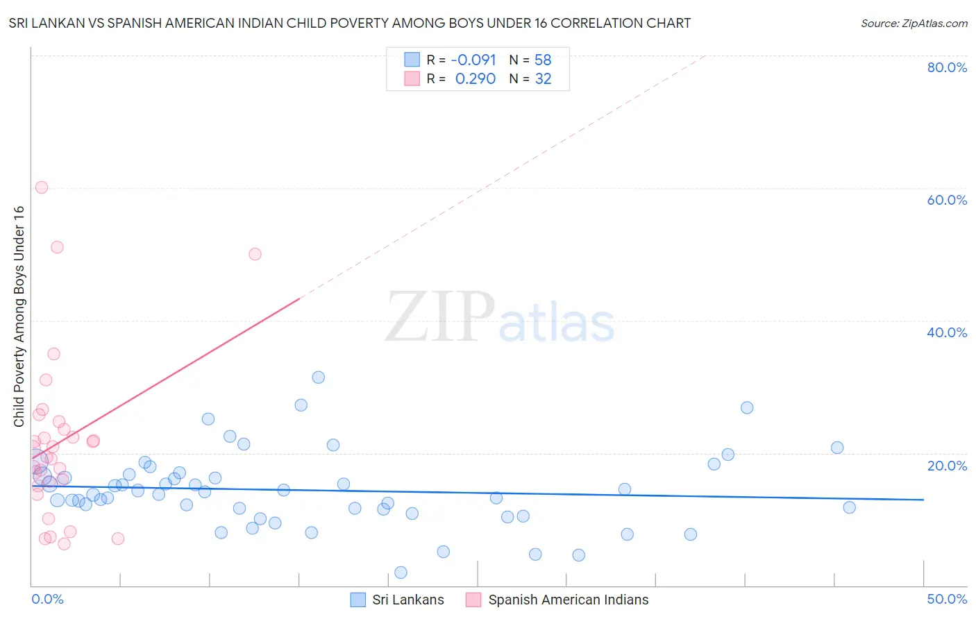 Sri Lankan vs Spanish American Indian Child Poverty Among Boys Under 16