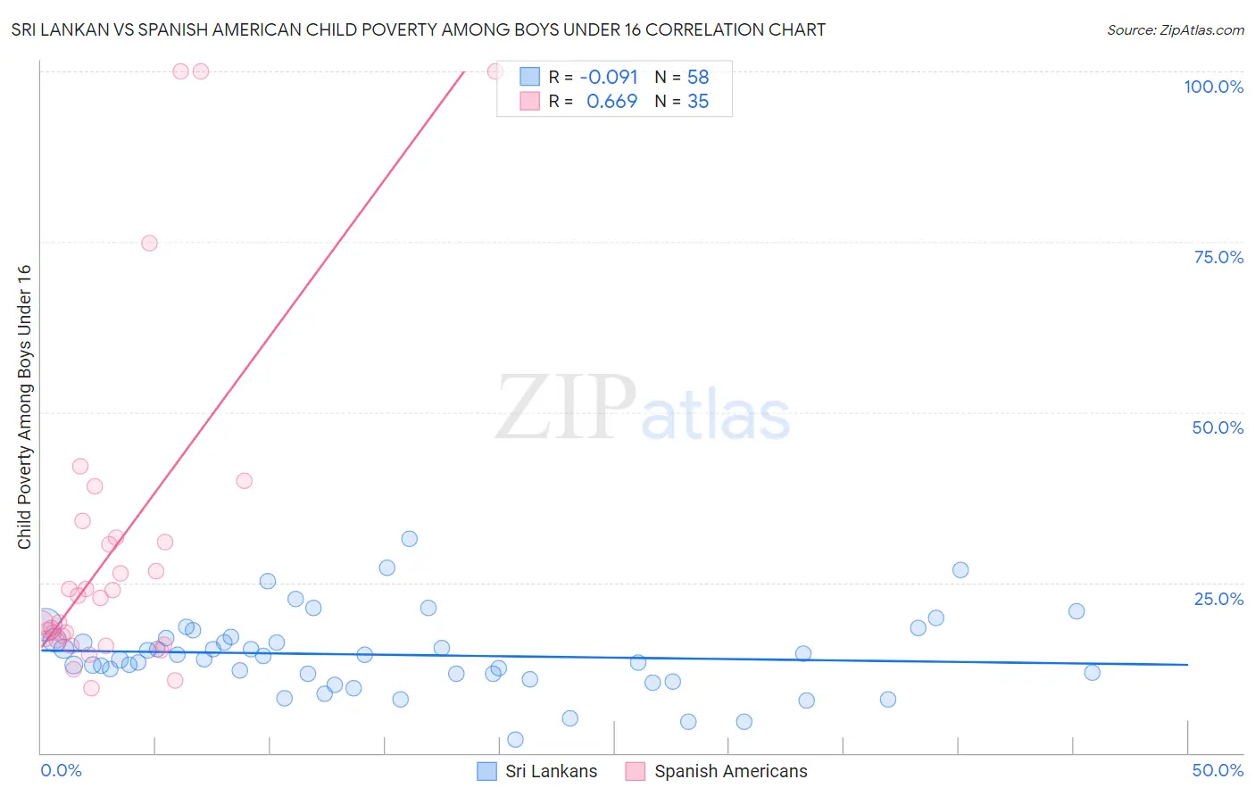 Sri Lankan vs Spanish American Child Poverty Among Boys Under 16