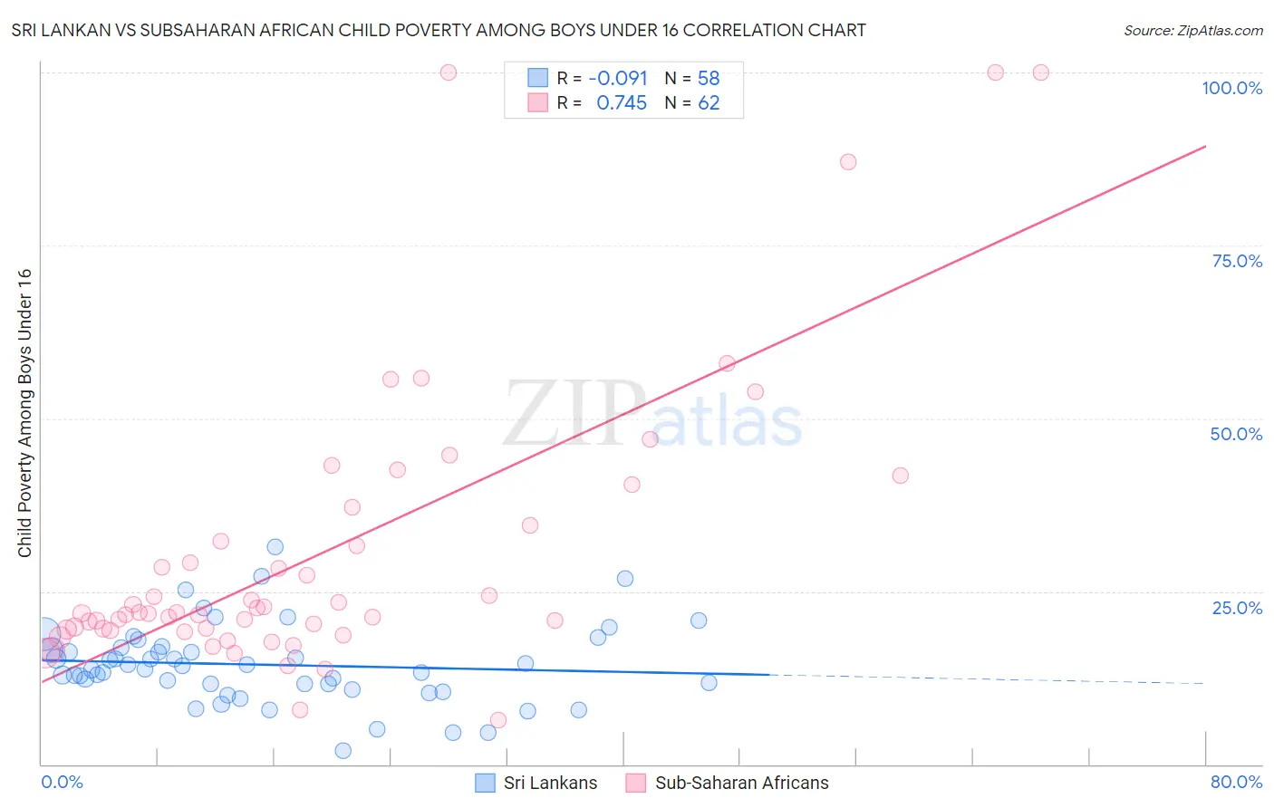 Sri Lankan vs Subsaharan African Child Poverty Among Boys Under 16