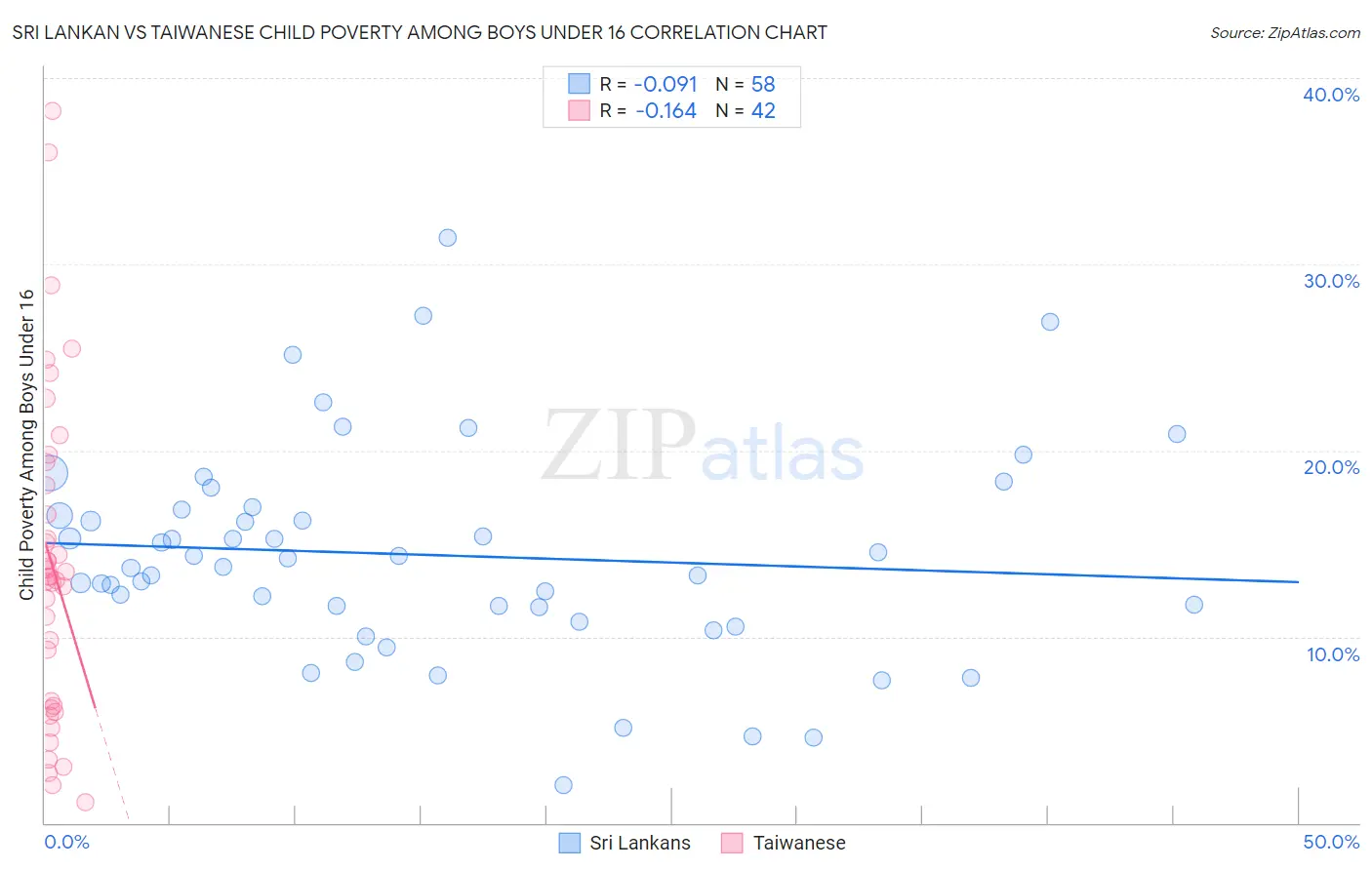 Sri Lankan vs Taiwanese Child Poverty Among Boys Under 16