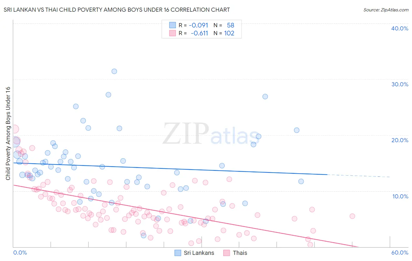 Sri Lankan vs Thai Child Poverty Among Boys Under 16