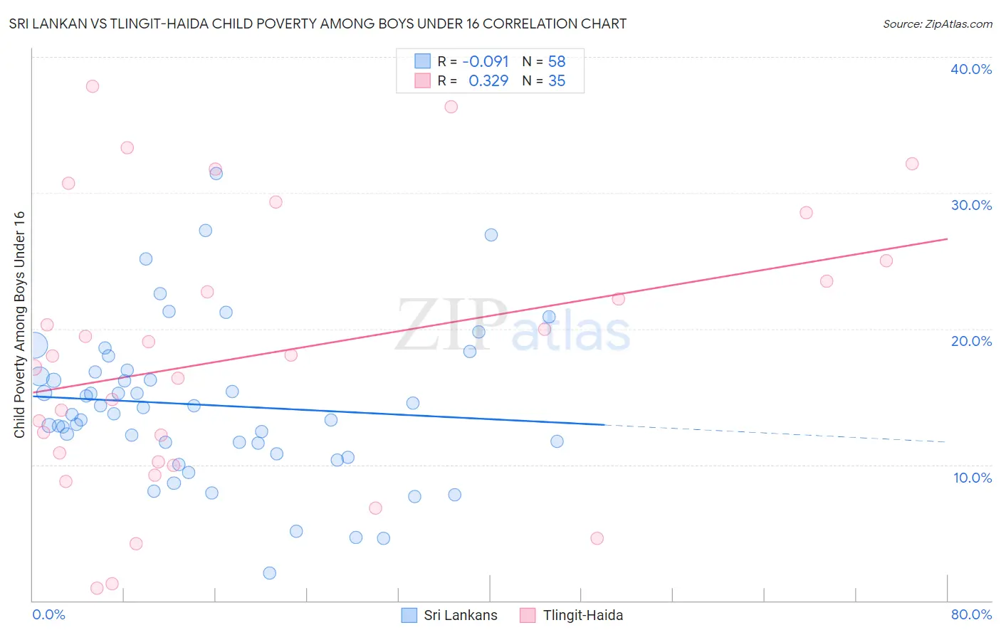 Sri Lankan vs Tlingit-Haida Child Poverty Among Boys Under 16