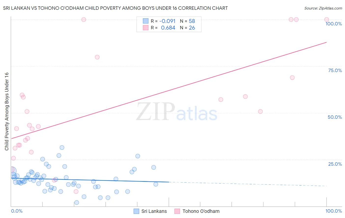 Sri Lankan vs Tohono O'odham Child Poverty Among Boys Under 16