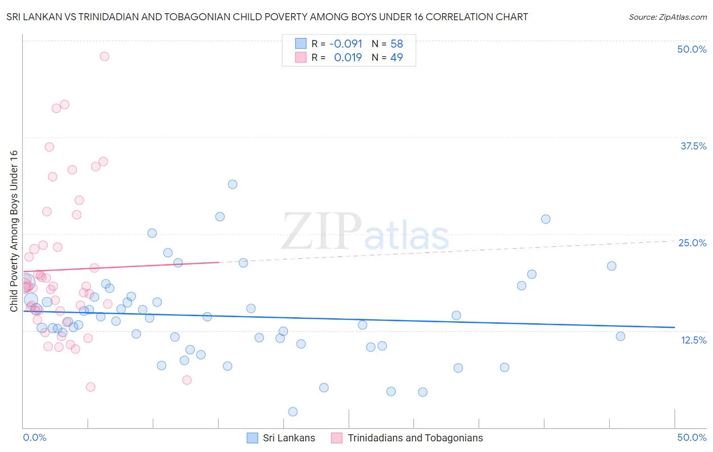 Sri Lankan vs Trinidadian and Tobagonian Child Poverty Among Boys Under 16