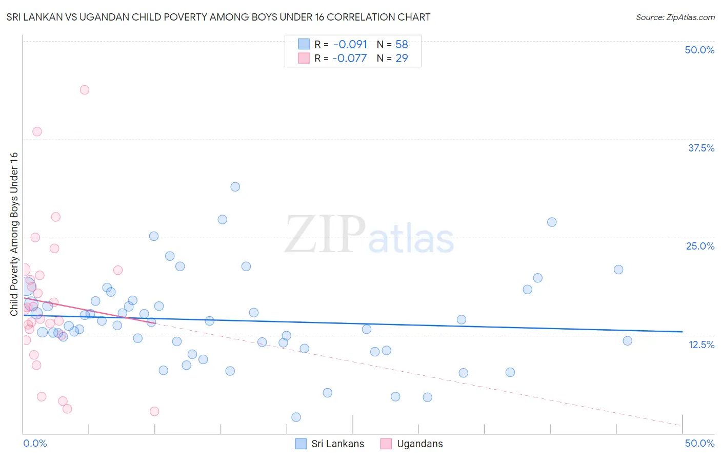 Sri Lankan vs Ugandan Child Poverty Among Boys Under 16