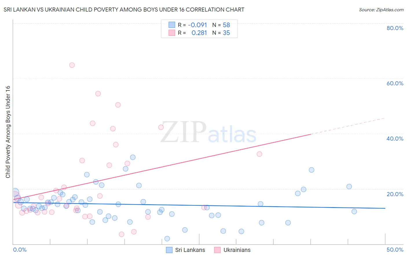 Sri Lankan vs Ukrainian Child Poverty Among Boys Under 16