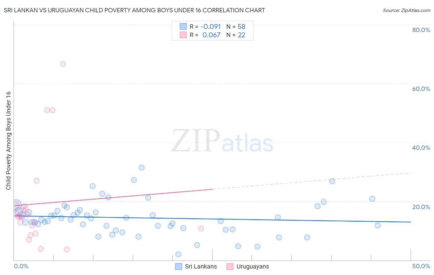 Sri Lankan vs Uruguayan Child Poverty Among Boys Under 16