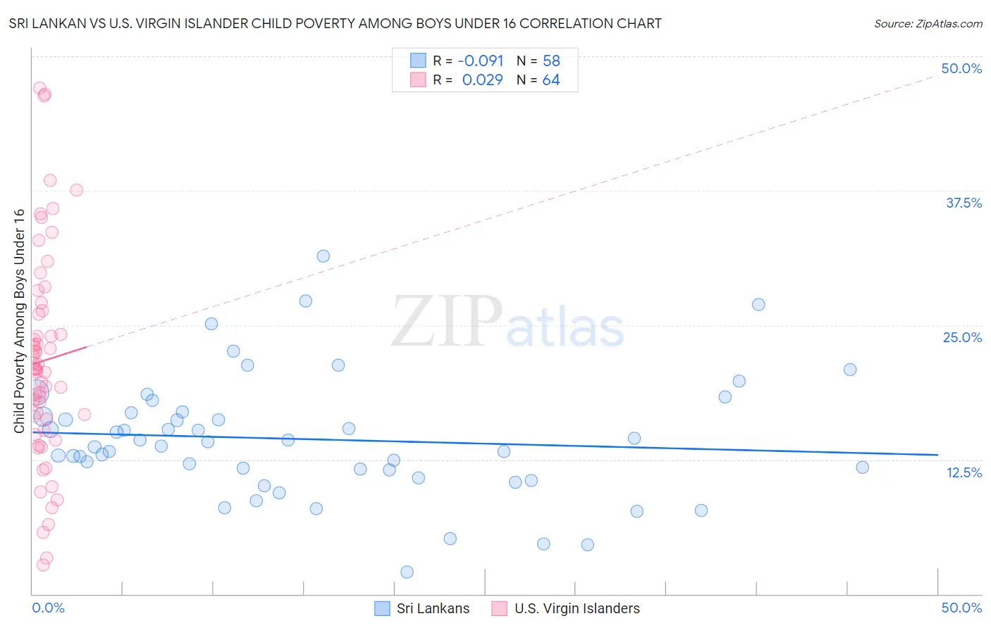 Sri Lankan vs U.S. Virgin Islander Child Poverty Among Boys Under 16