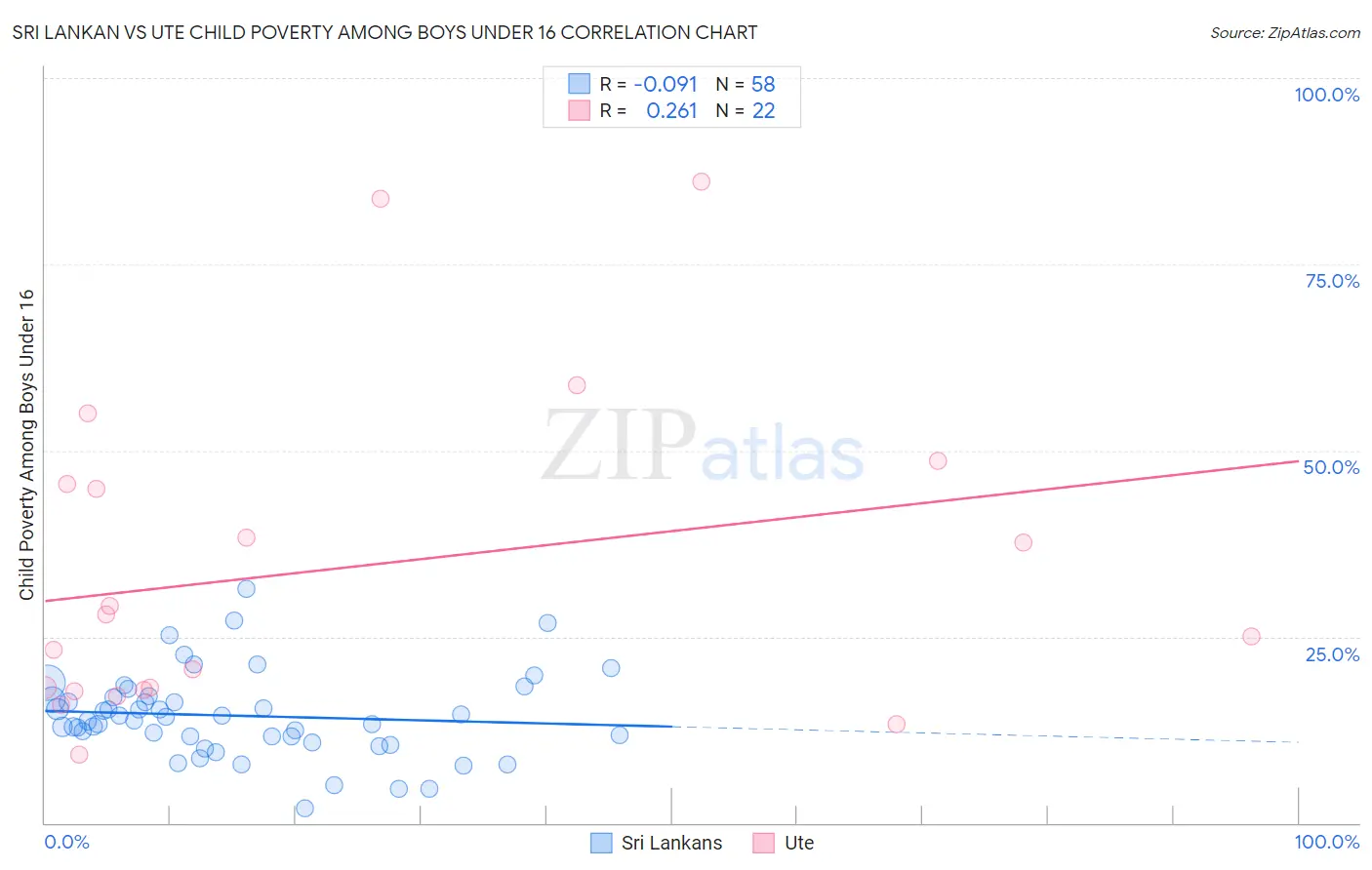 Sri Lankan vs Ute Child Poverty Among Boys Under 16