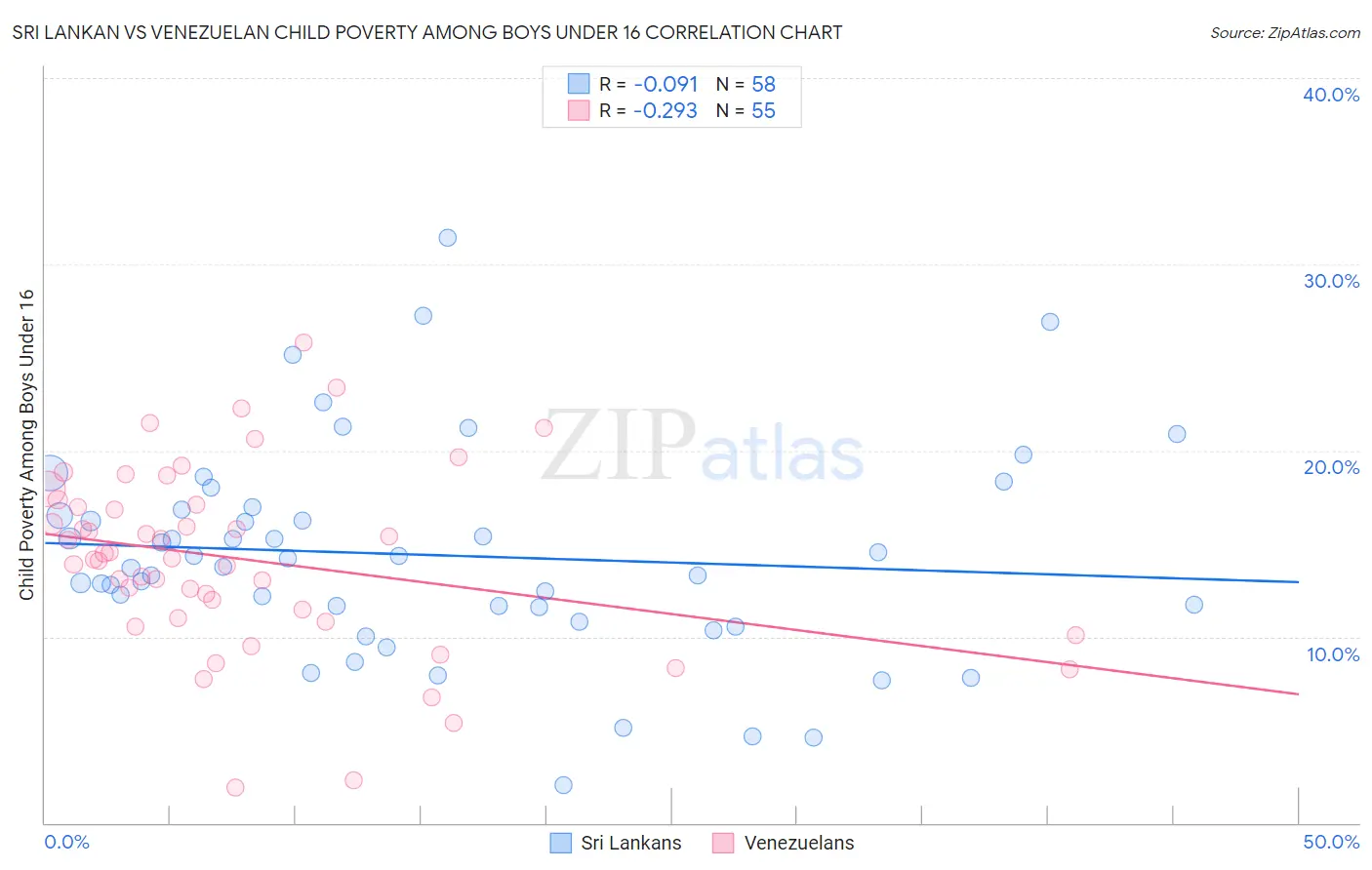 Sri Lankan vs Venezuelan Child Poverty Among Boys Under 16
