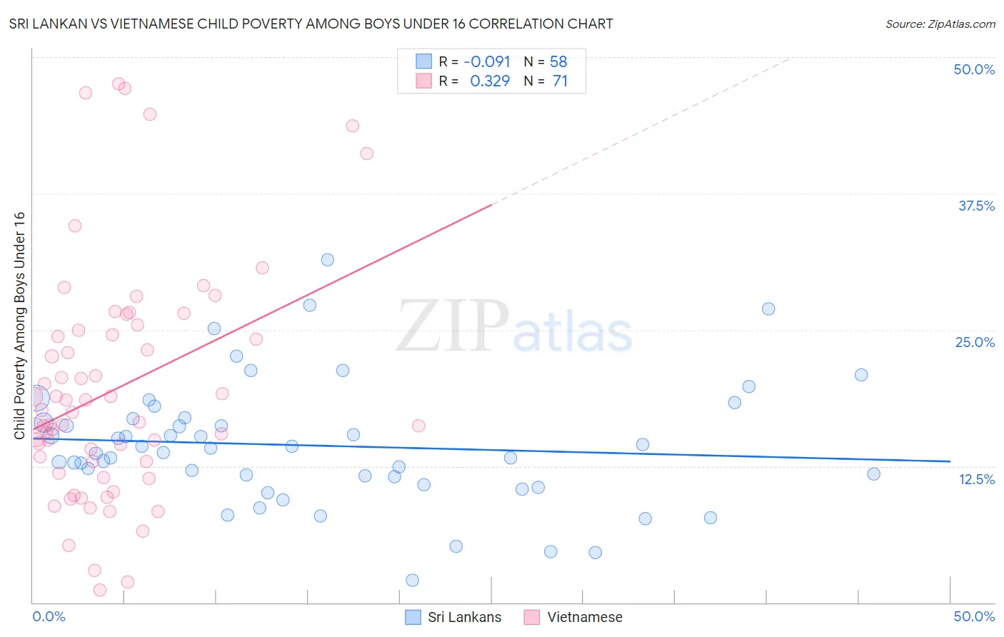 Sri Lankan vs Vietnamese Child Poverty Among Boys Under 16