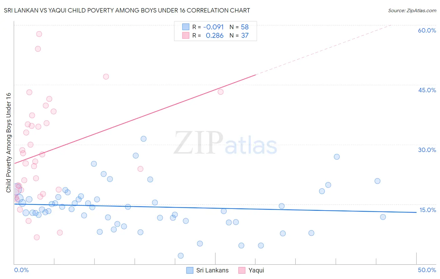 Sri Lankan vs Yaqui Child Poverty Among Boys Under 16