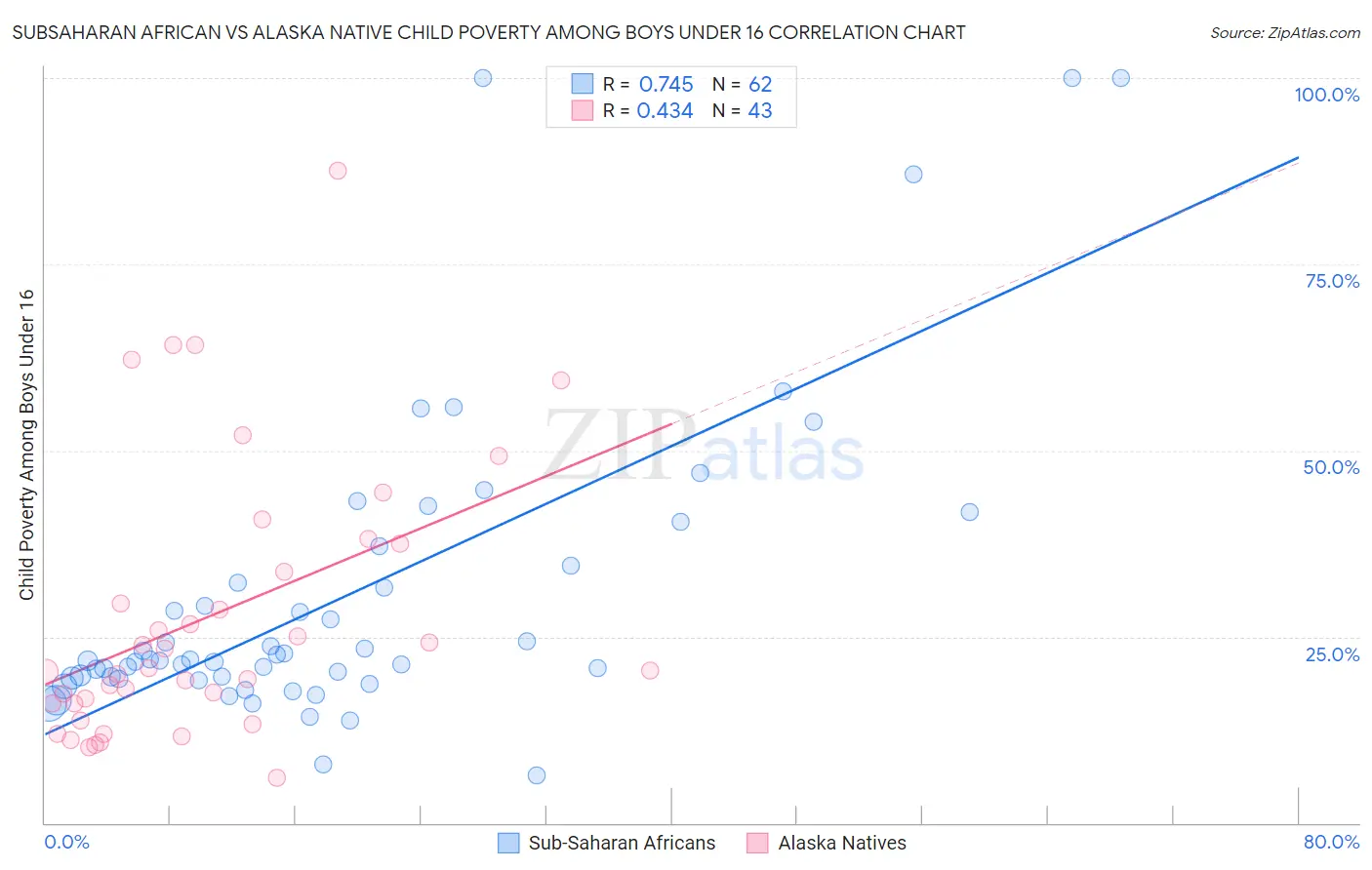 Subsaharan African vs Alaska Native Child Poverty Among Boys Under 16