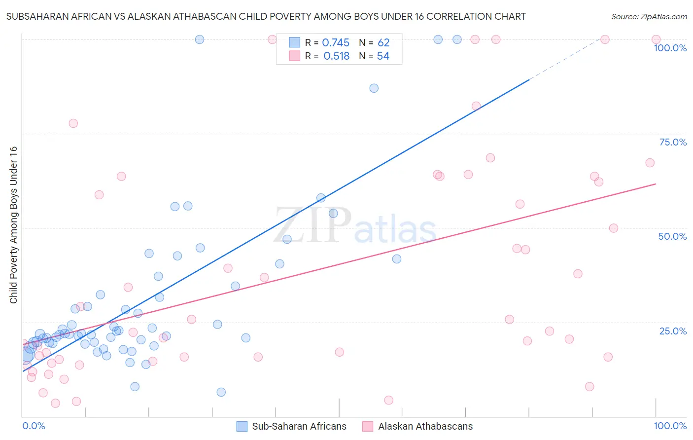 Subsaharan African vs Alaskan Athabascan Child Poverty Among Boys Under 16