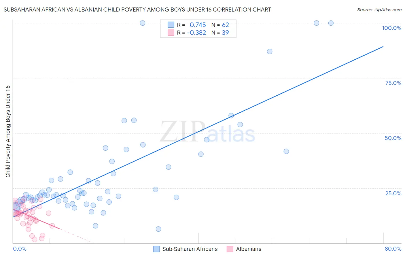 Subsaharan African vs Albanian Child Poverty Among Boys Under 16