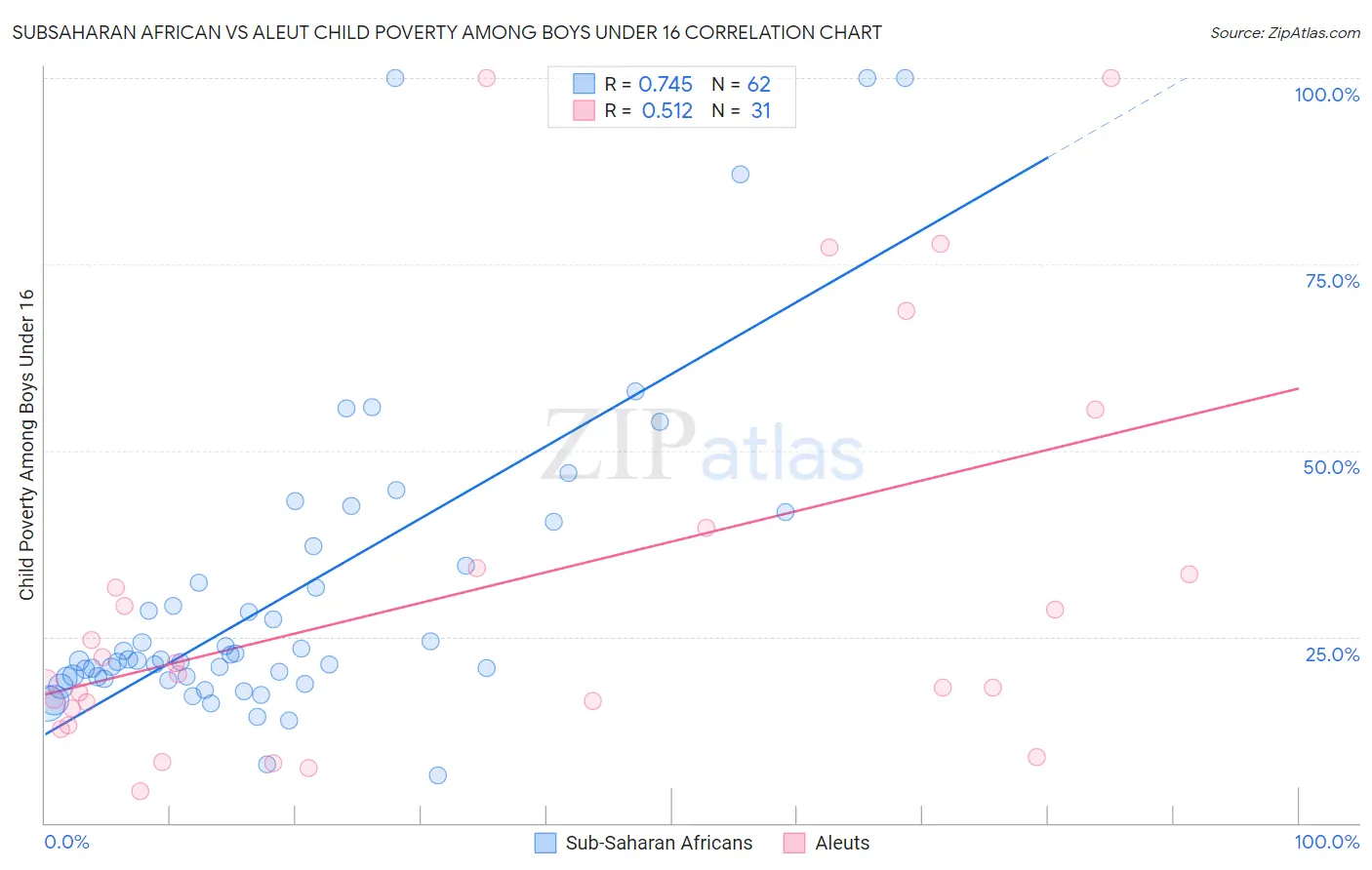 Subsaharan African vs Aleut Child Poverty Among Boys Under 16