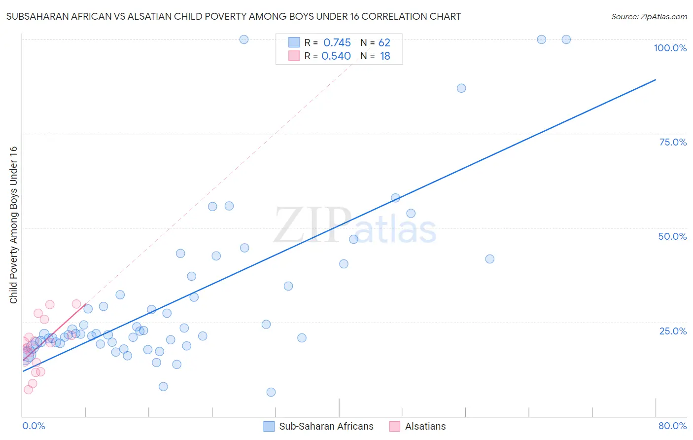 Subsaharan African vs Alsatian Child Poverty Among Boys Under 16