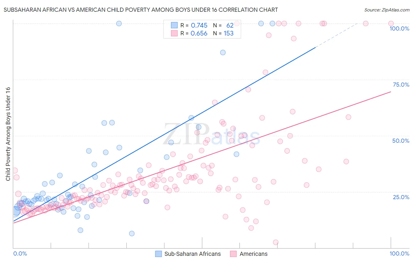 Subsaharan African vs American Child Poverty Among Boys Under 16