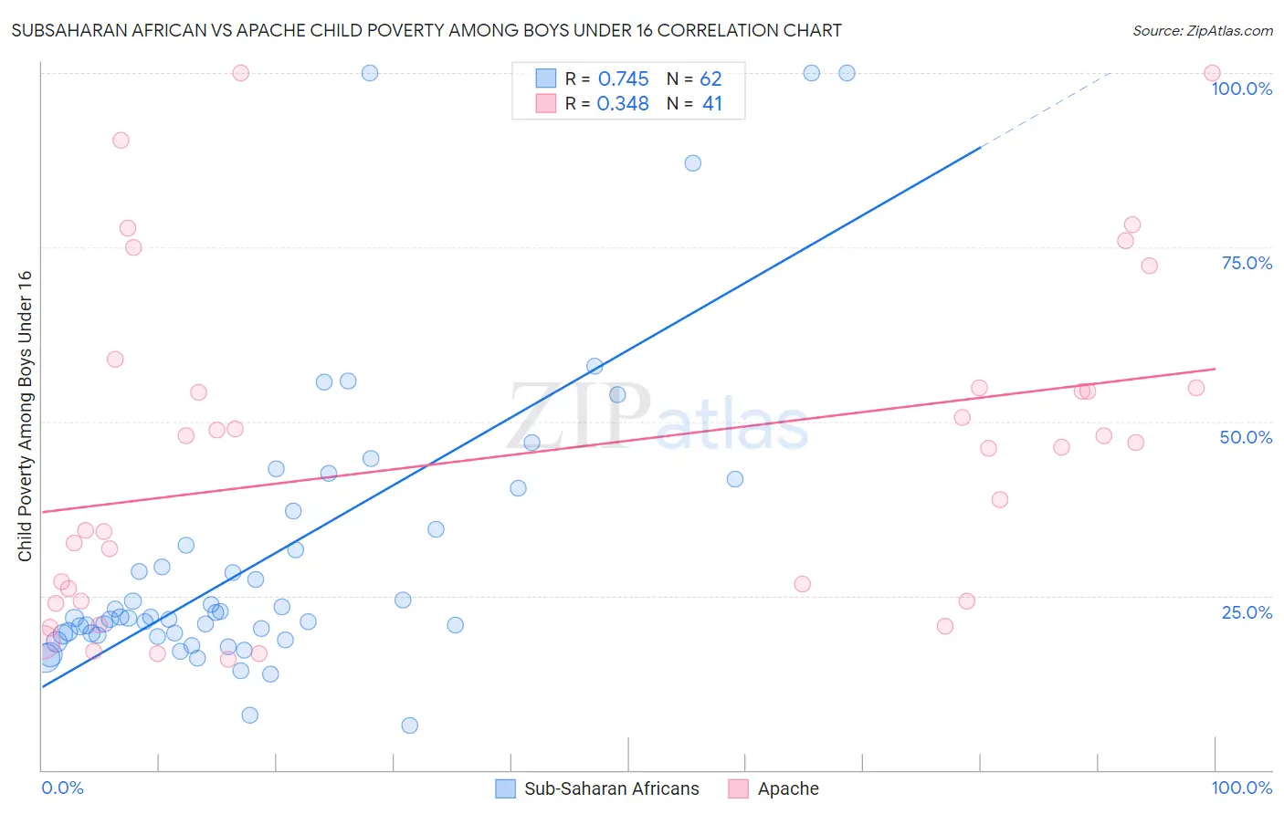 Subsaharan African vs Apache Child Poverty Among Boys Under 16