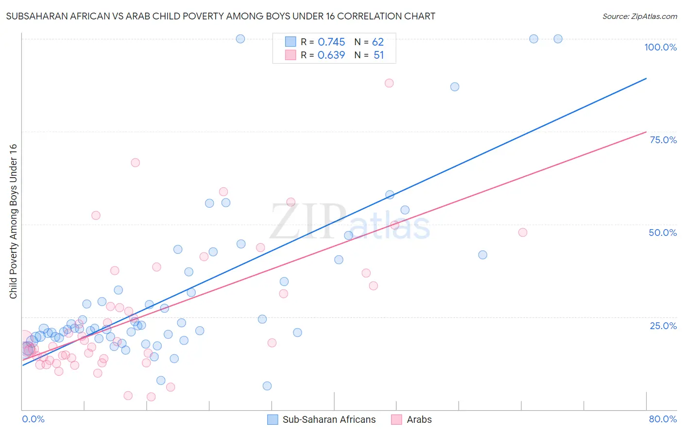 Subsaharan African vs Arab Child Poverty Among Boys Under 16