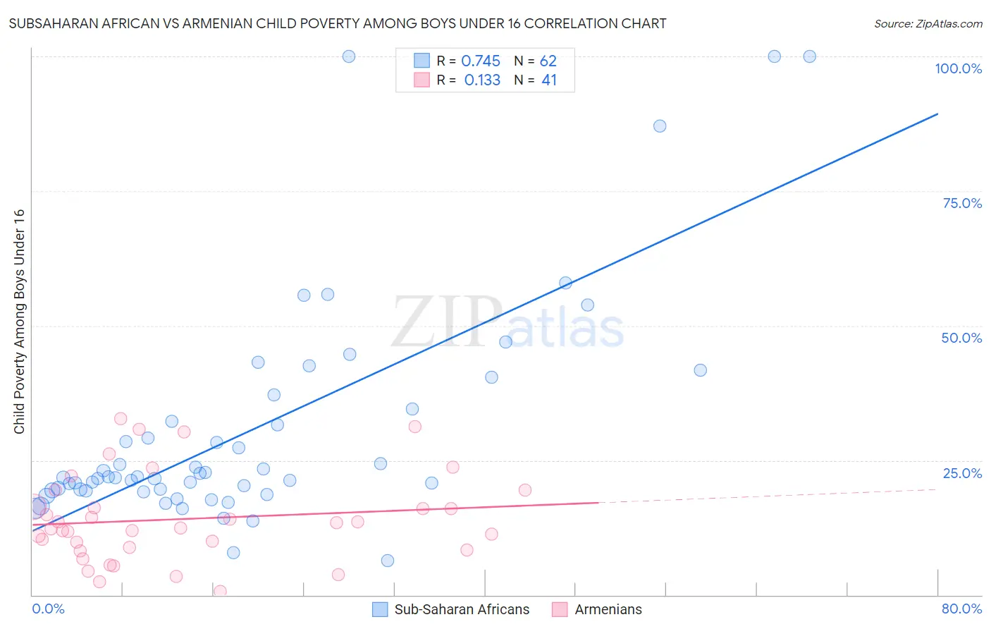 Subsaharan African vs Armenian Child Poverty Among Boys Under 16