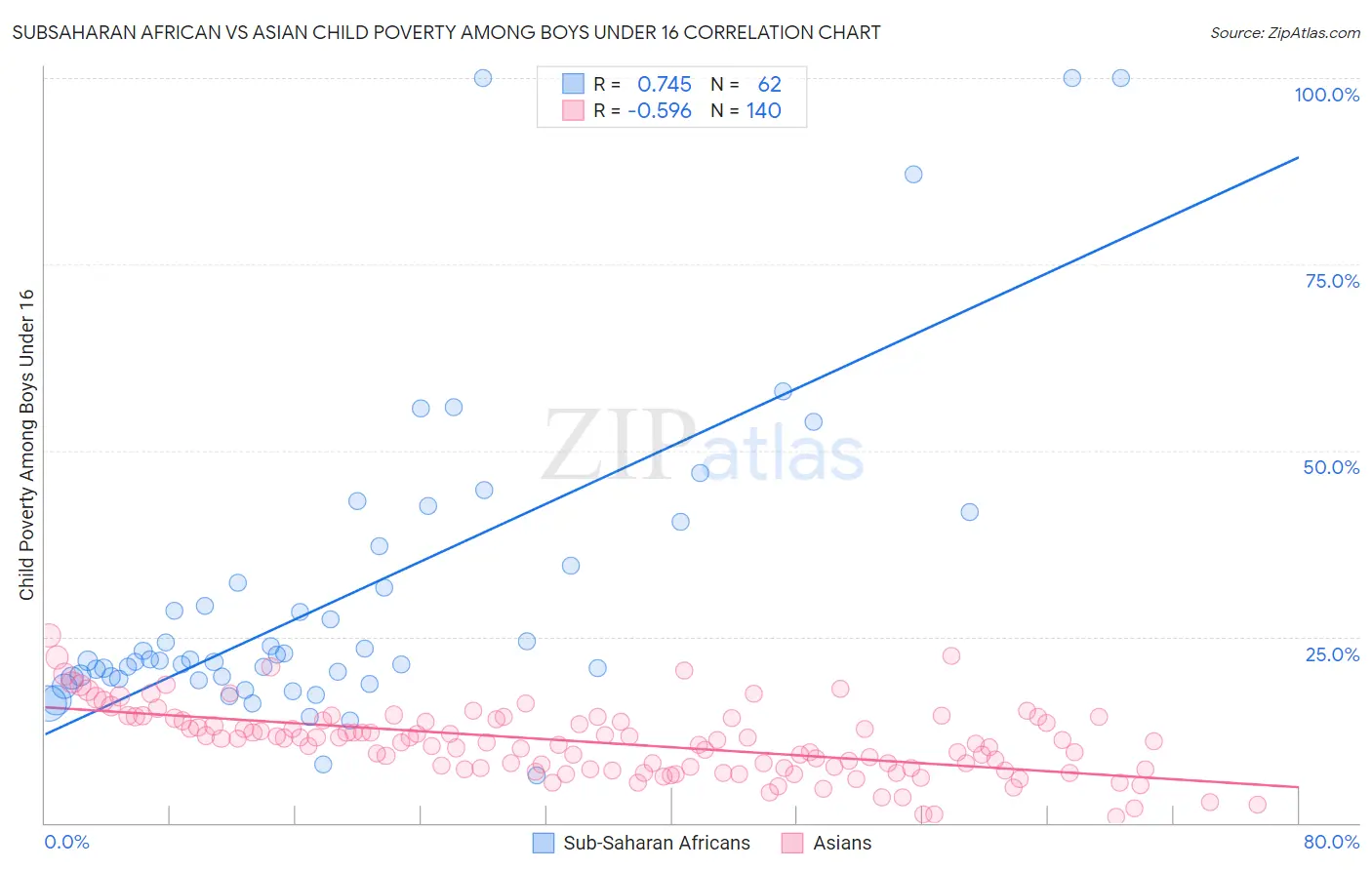 Subsaharan African vs Asian Child Poverty Among Boys Under 16
