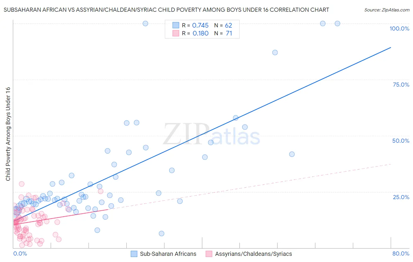 Subsaharan African vs Assyrian/Chaldean/Syriac Child Poverty Among Boys Under 16