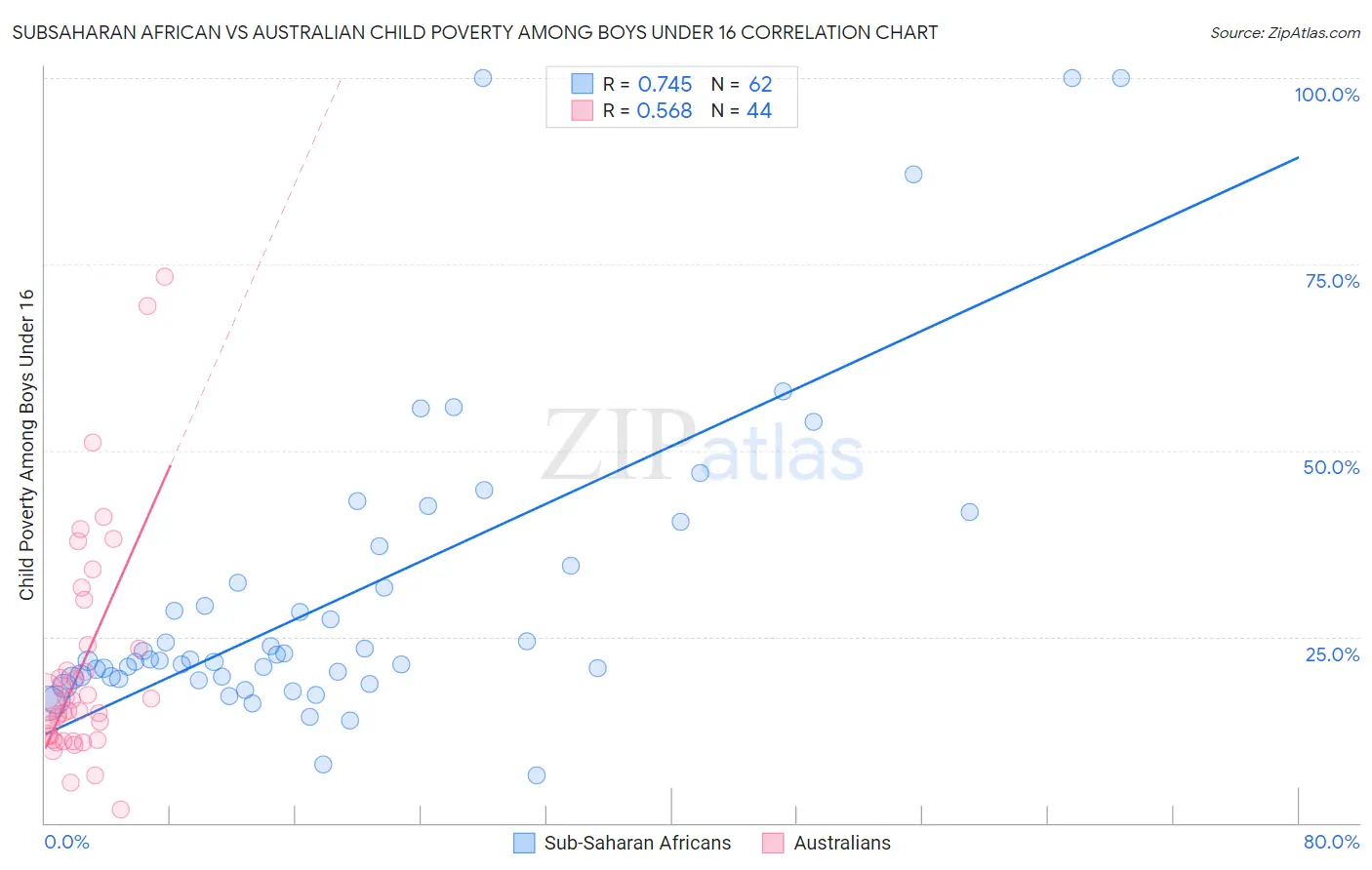 Subsaharan African vs Australian Child Poverty Among Boys Under 16