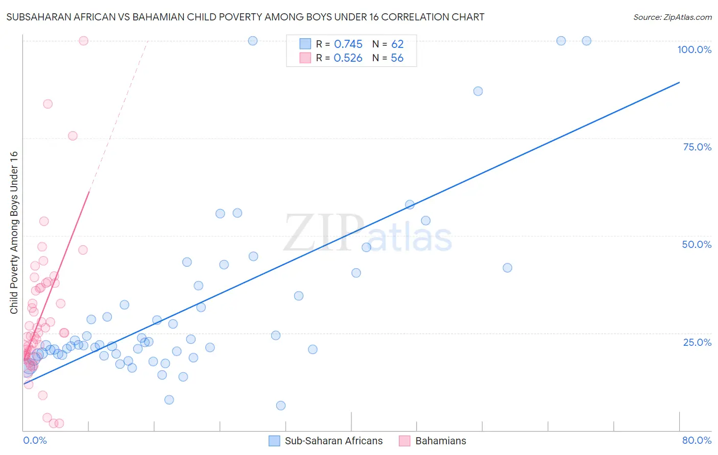 Subsaharan African vs Bahamian Child Poverty Among Boys Under 16