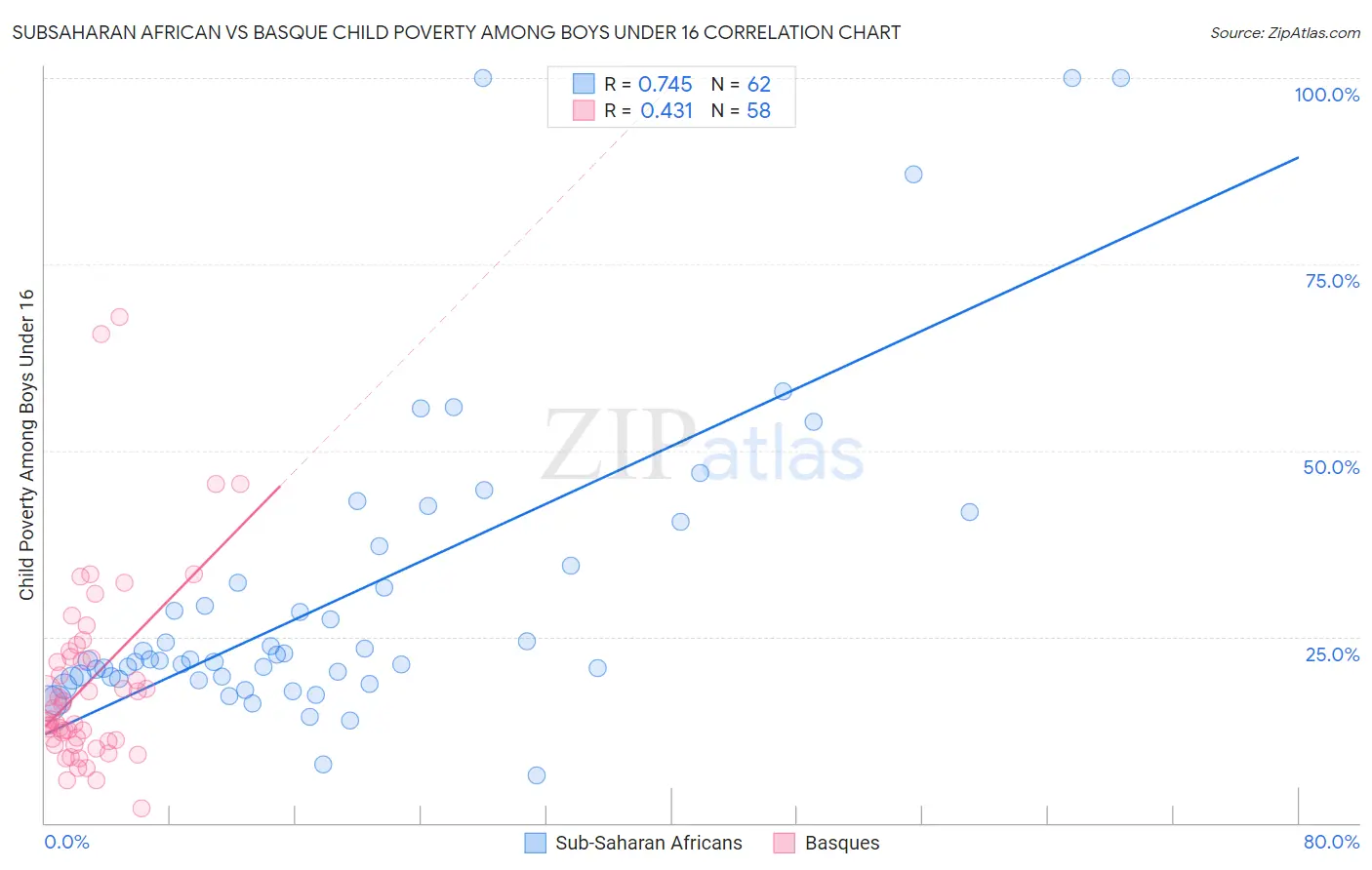 Subsaharan African vs Basque Child Poverty Among Boys Under 16