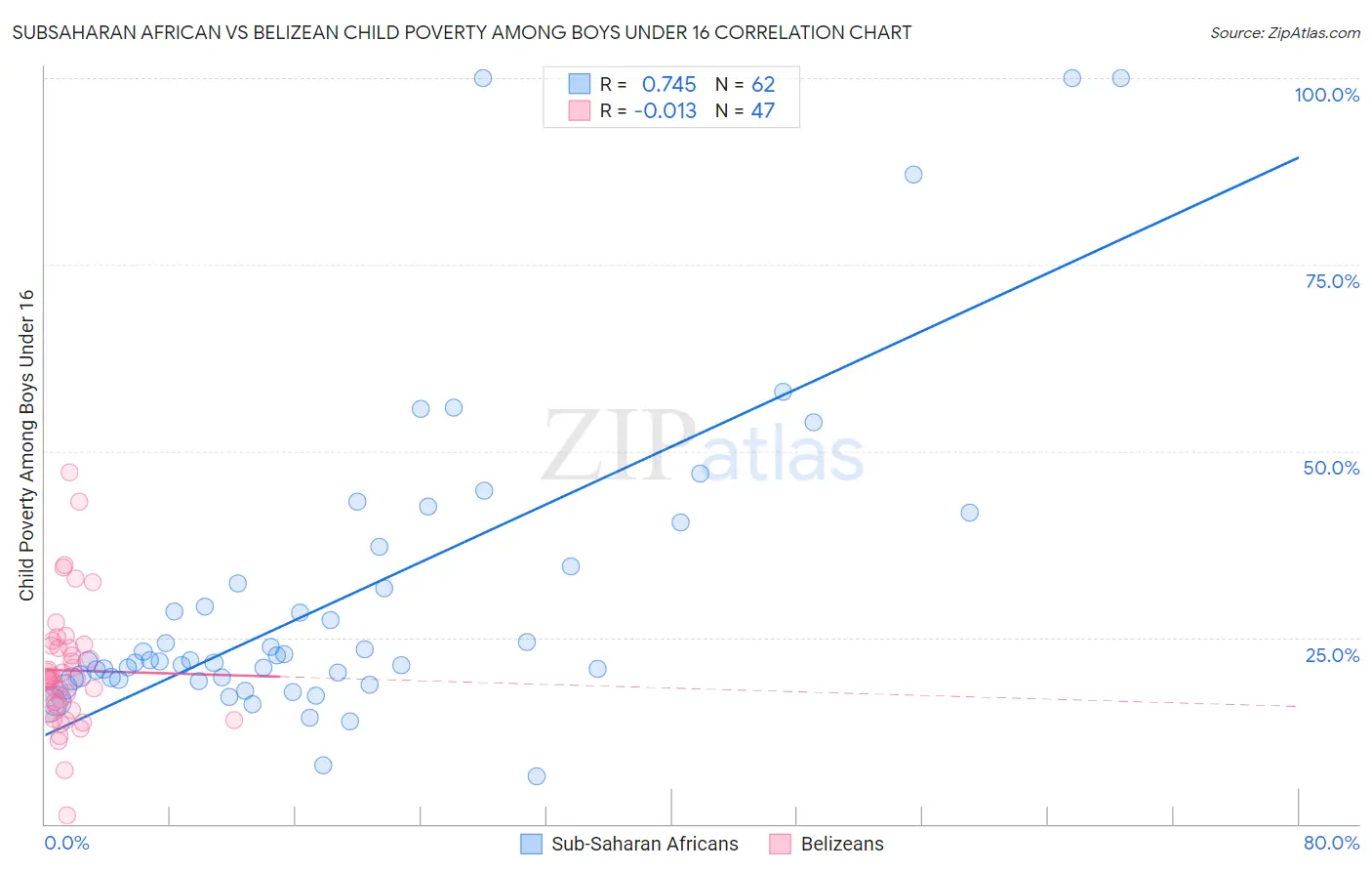 Subsaharan African vs Belizean Child Poverty Among Boys Under 16