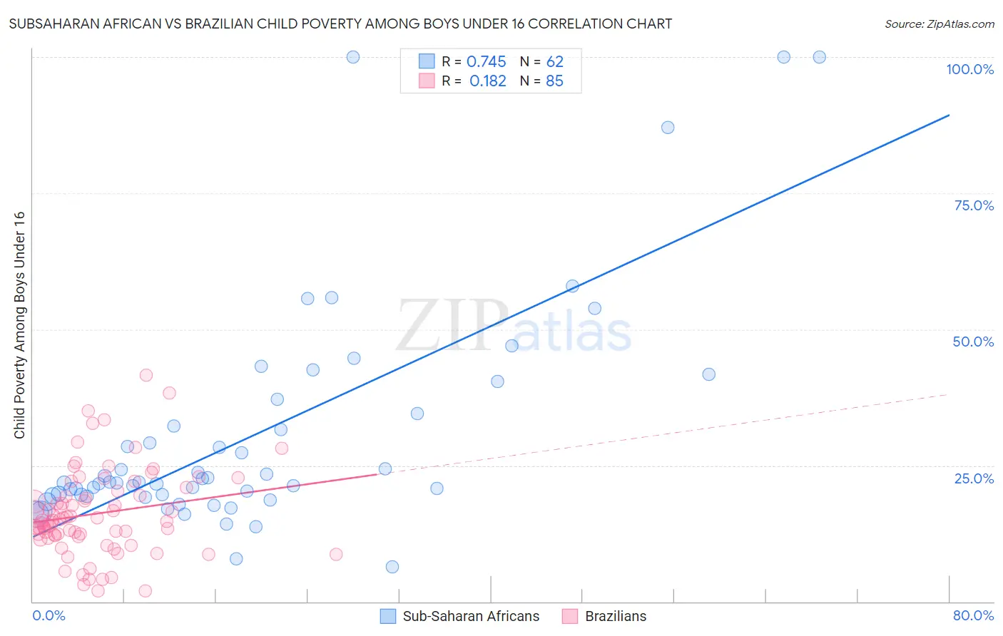 Subsaharan African vs Brazilian Child Poverty Among Boys Under 16