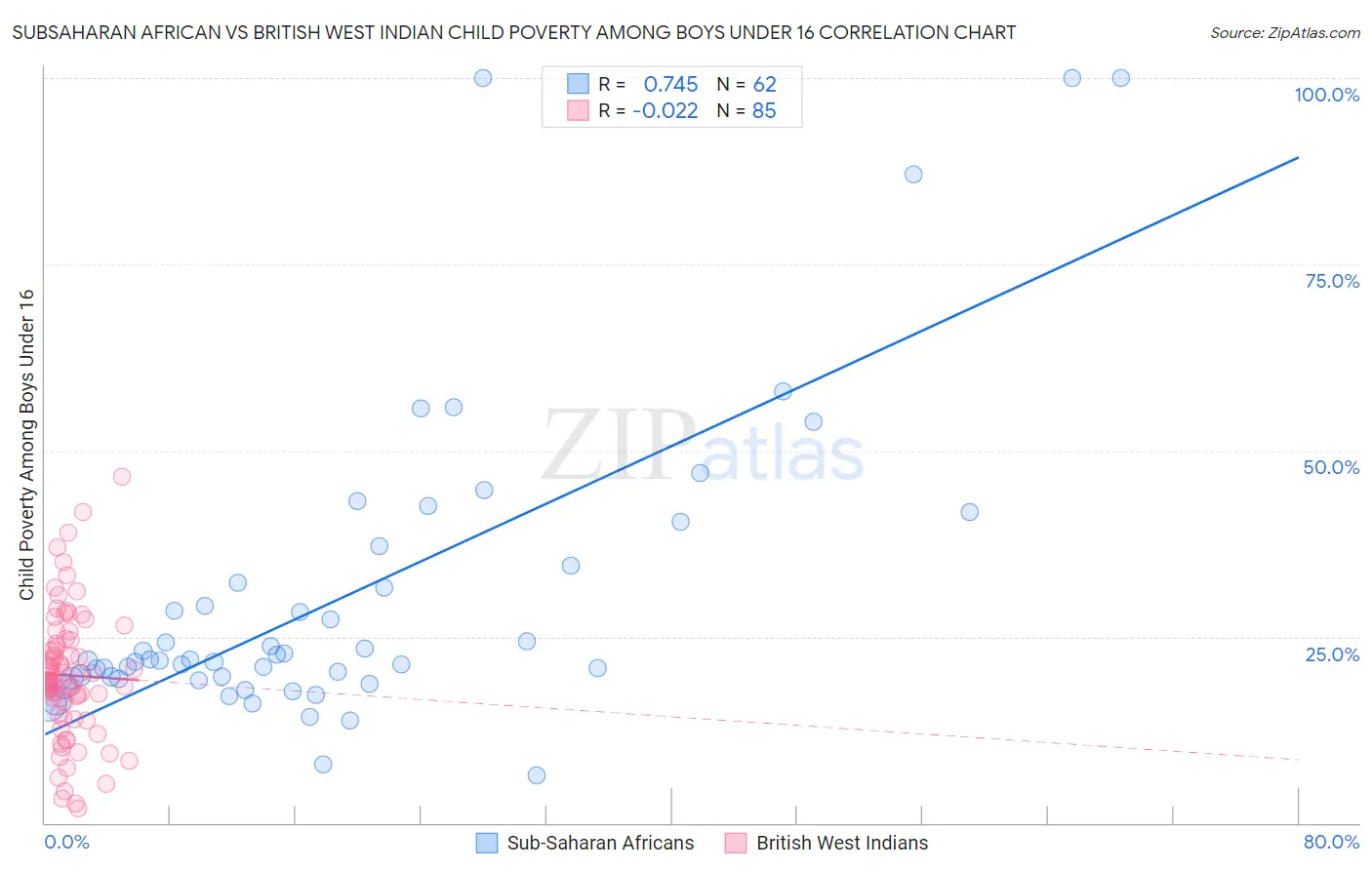 Subsaharan African vs British West Indian Child Poverty Among Boys Under 16