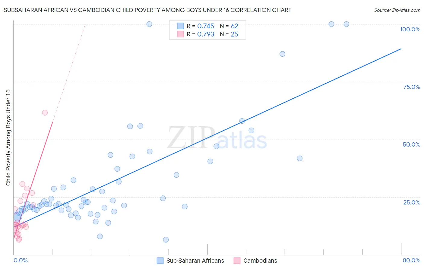Subsaharan African vs Cambodian Child Poverty Among Boys Under 16