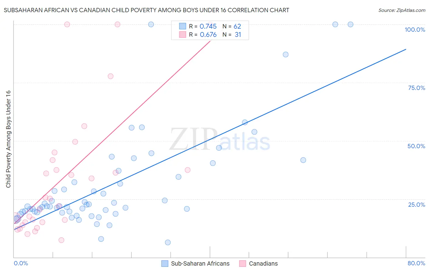 Subsaharan African vs Canadian Child Poverty Among Boys Under 16