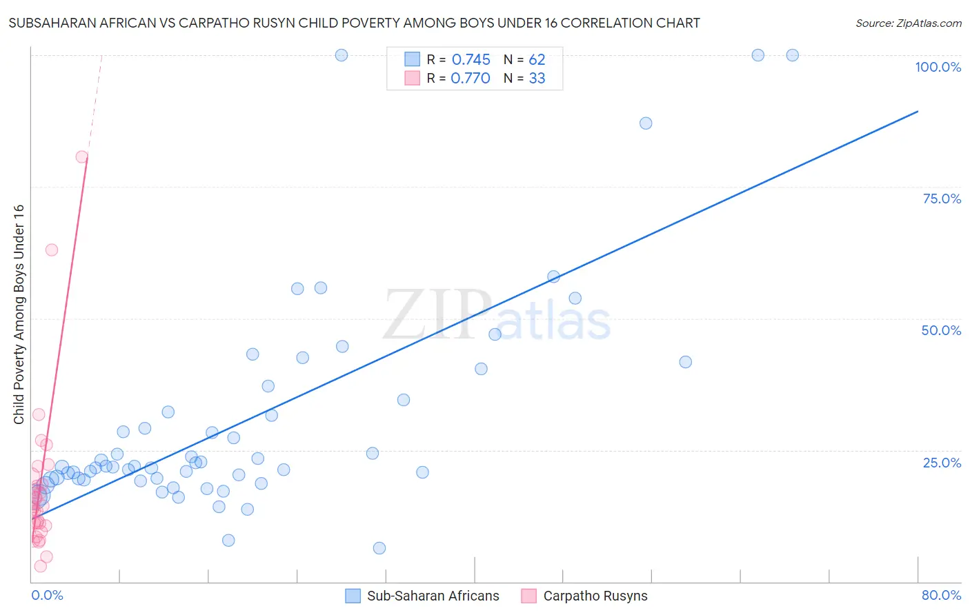 Subsaharan African vs Carpatho Rusyn Child Poverty Among Boys Under 16