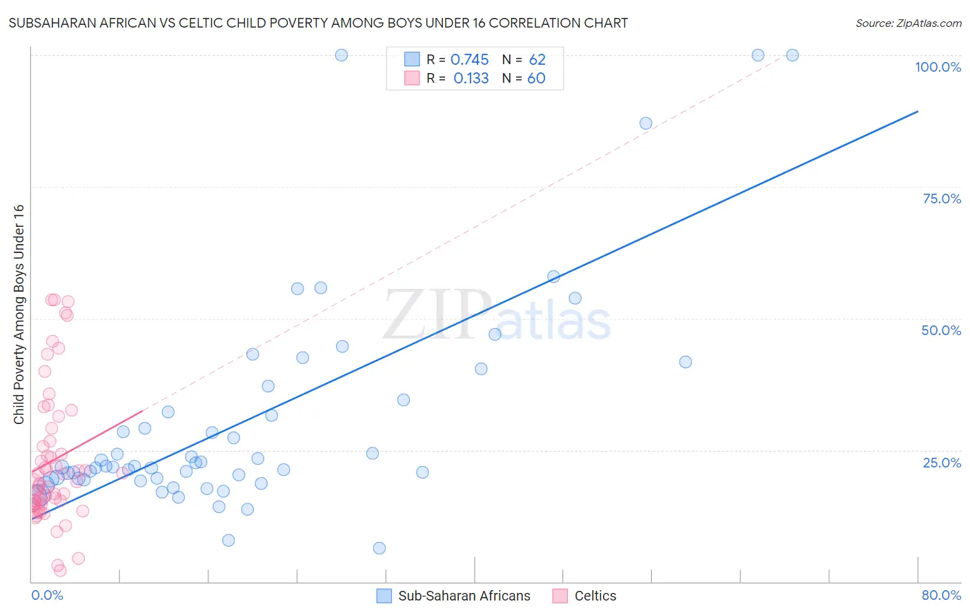 Subsaharan African vs Celtic Child Poverty Among Boys Under 16