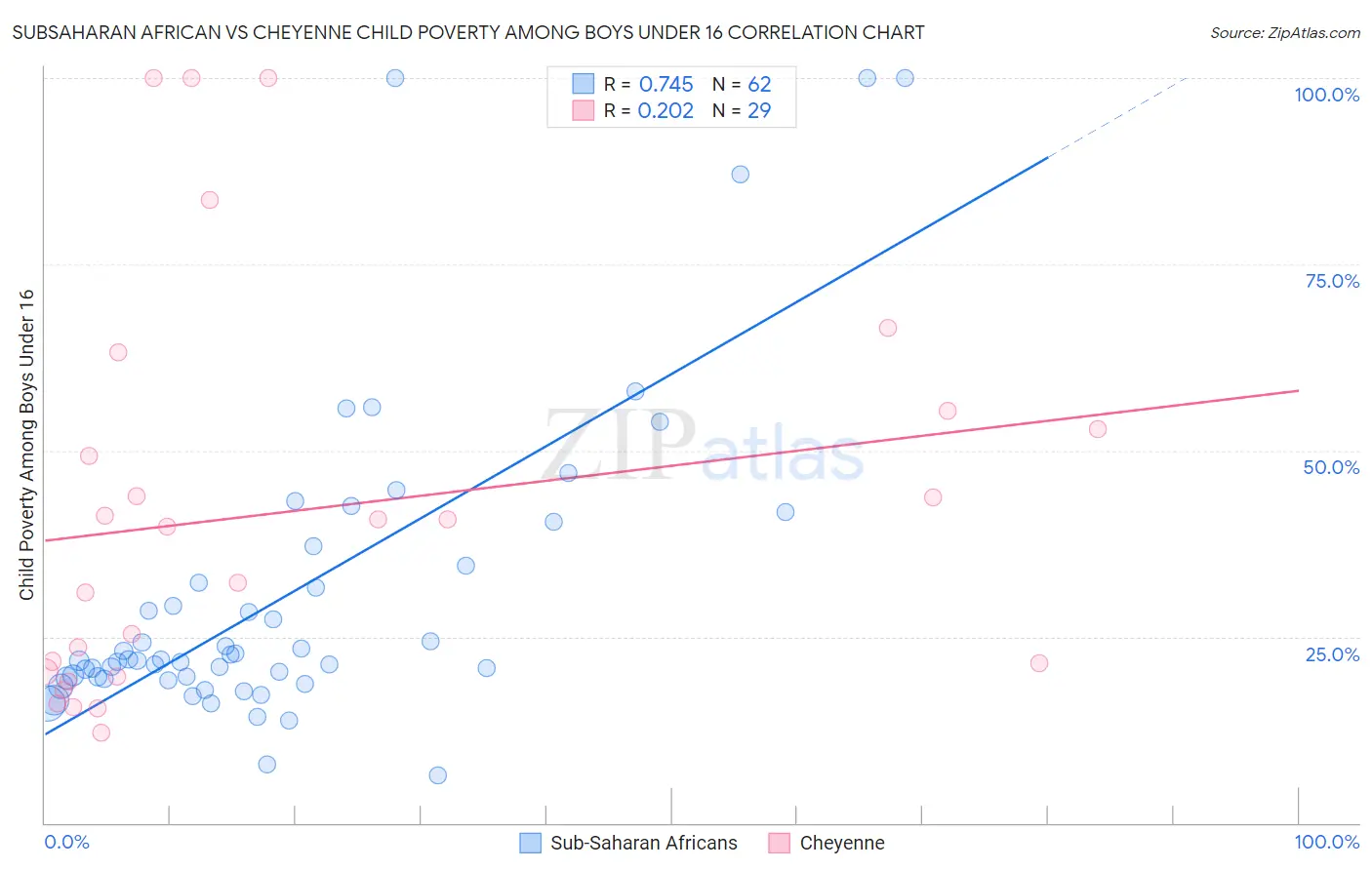 Subsaharan African vs Cheyenne Child Poverty Among Boys Under 16